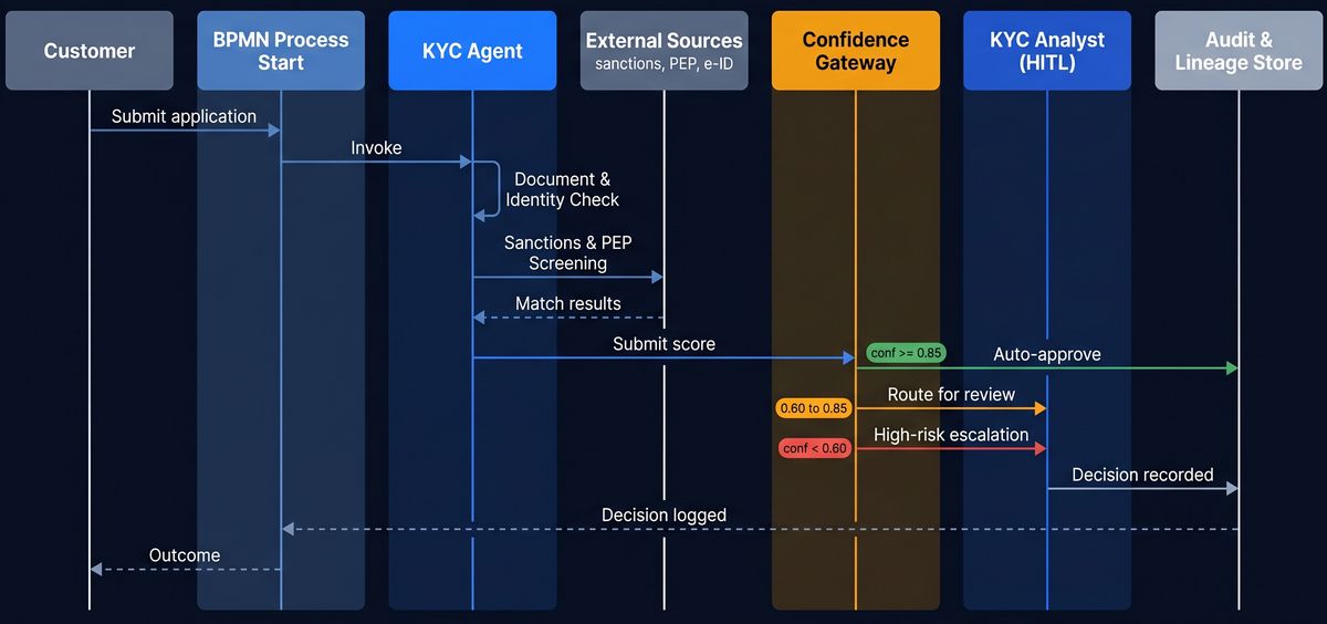 KYC BPMN process flow diagram showing confidence gateway, HITL routing, and audit trail