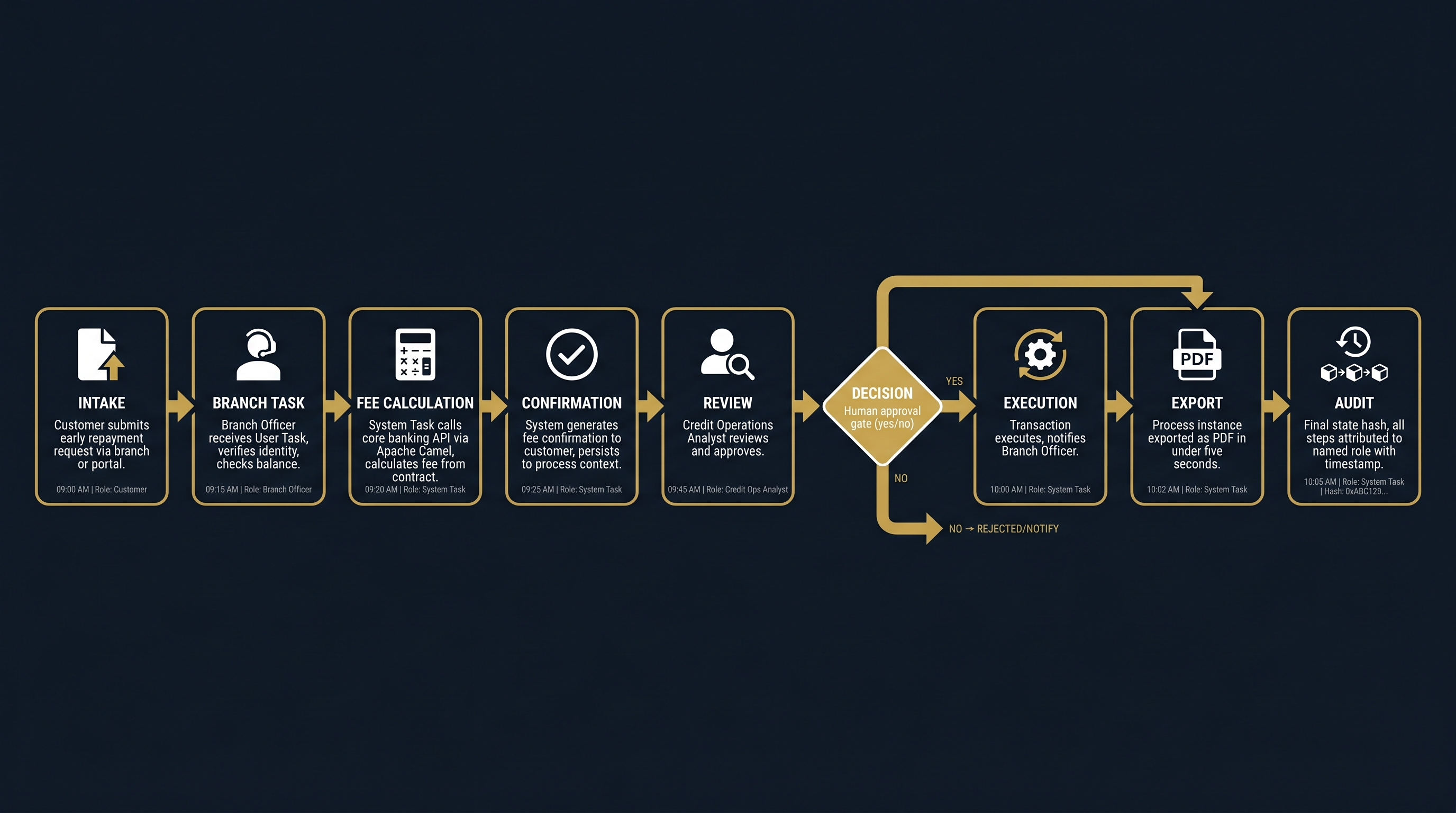 Loan Servicing BPMN process flow diagram - intake, fee calculation, analyst review, execution and audit